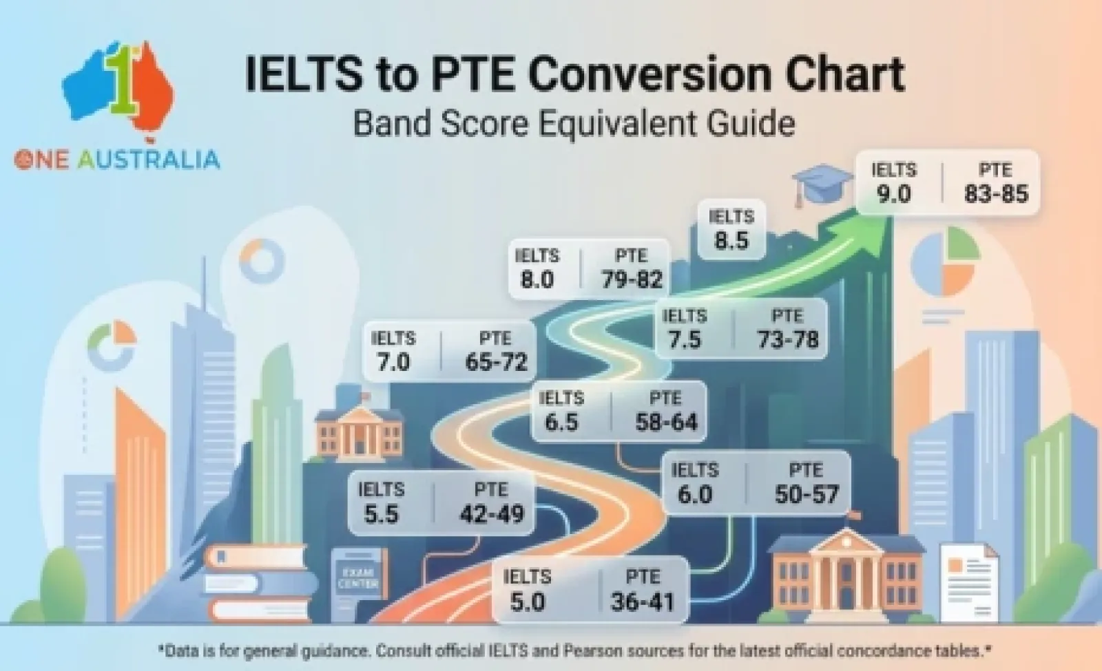 IELTS to PTE Conversion Chart โ Band Score Equivalent Guide