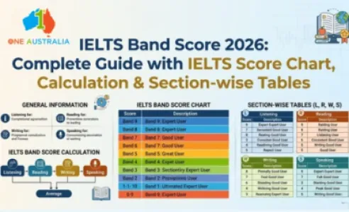 IELTS Band Score 2026: Complete Guide with IELTS Score Chart, Calculation & Section-wise Tables