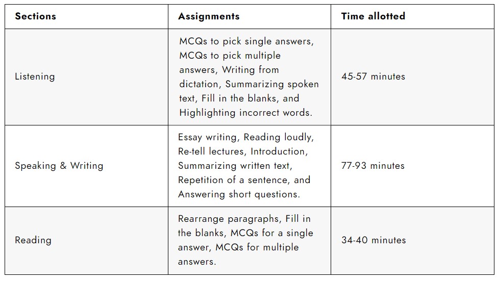 PTE-Academic-Exam-Pattern-and-Format-2024